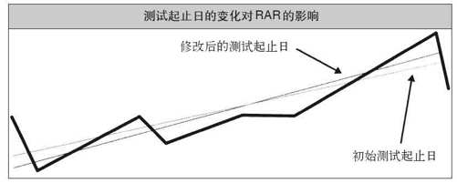 测试起止日的变化对回归年度回报率的影响