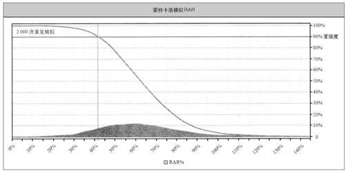 蒙特卡洛模拟生成的回归年度回报率分布图