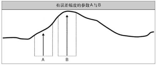 有误差幅度的参数值A与B
