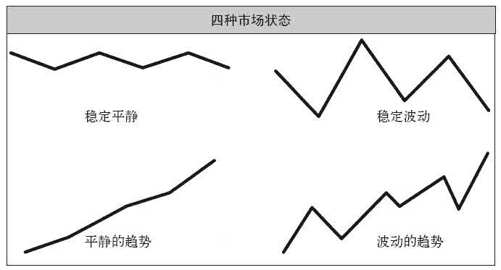 四种市场状态